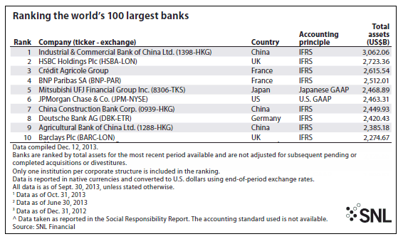 SNL Financial Ranks the Largest 100 Banks in the World